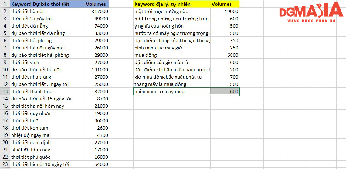 Bạn cần phân loại từ khóa để lên chiến lược content một cách hiệu quả nhất Bạn cần phân loại từ khóa để lên chiến lược content một cách hiệu quả nhất