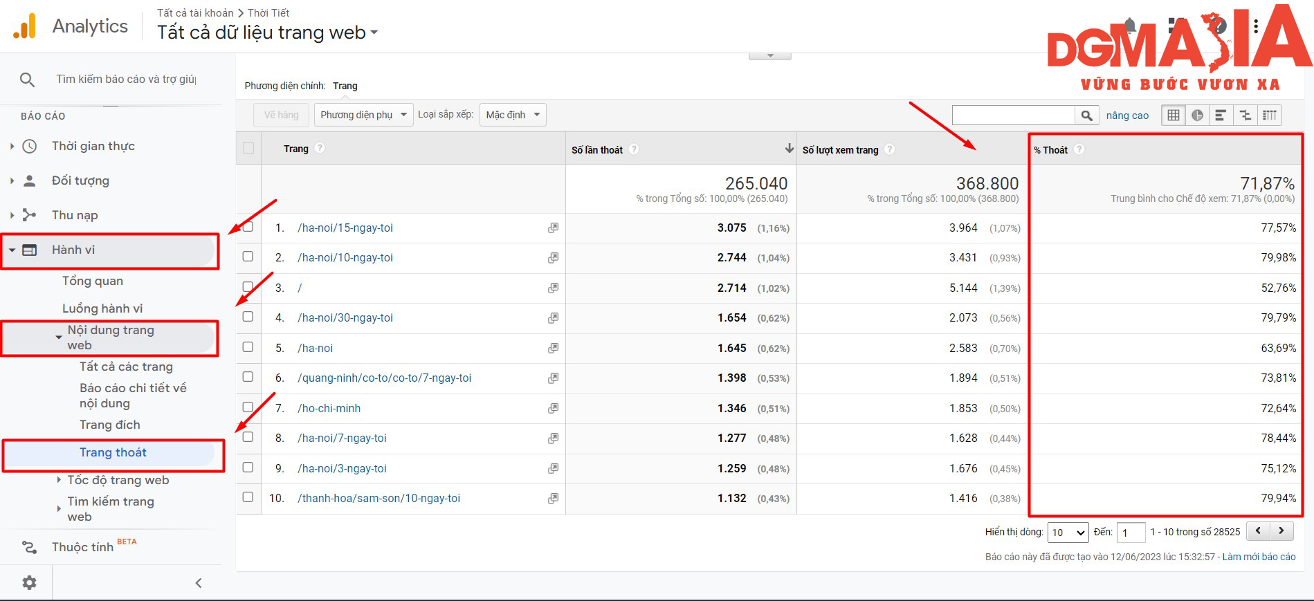 Bạn có thể xem báo cáo thoát trang chi tiết từ Google Analytics để lên kế hoạch khắc phục