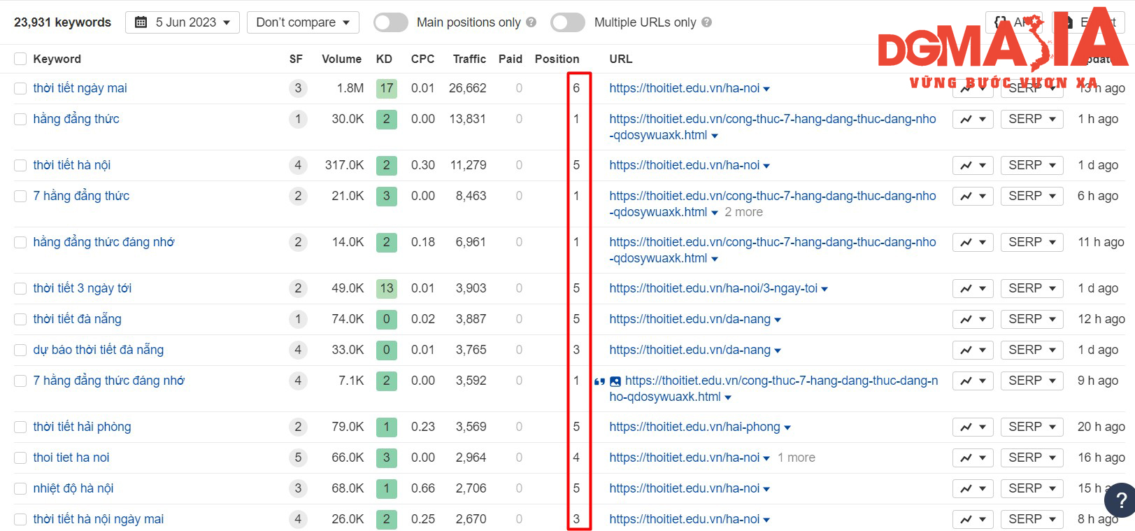 Phần Organic keyword sẽ cho bạn biết website của mình có bao nhiêu từ khóa đã lên top Phần Organic keyword sẽ cho bạn biết website của mình có bao nhiêu từ khóa đã lên top