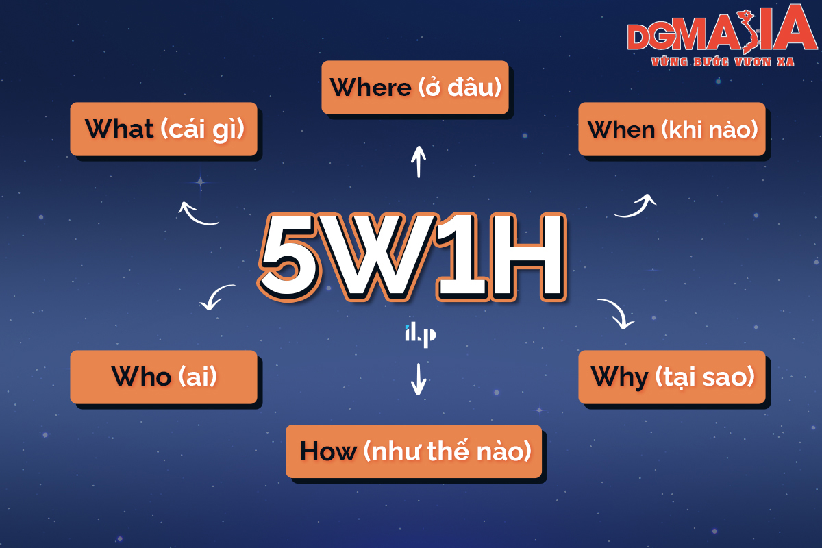 5H1W giúp bạn hiểu rõ các vấn đề mà mình cần giải quyết hơn 5H1W giúp bạn hiểu rõ các vấn đề mà mình cần giải quyết hơn