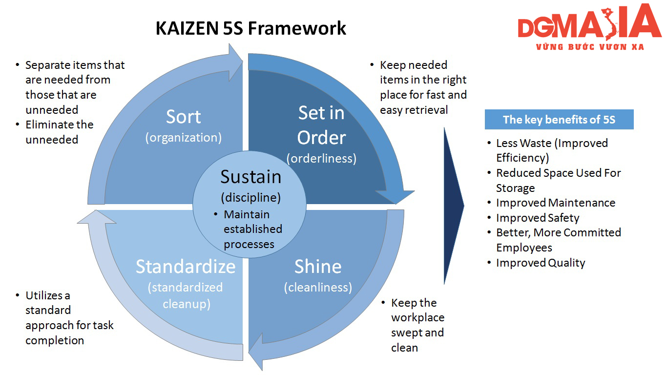 5S Kaizen là phương pháp quản lý và sắp xếp nơi làm việc vô cùng hiệu quả 5S Kaizen là phương pháp quản lý và sắp xếp nơi làm việc vô cùng hiệu quả