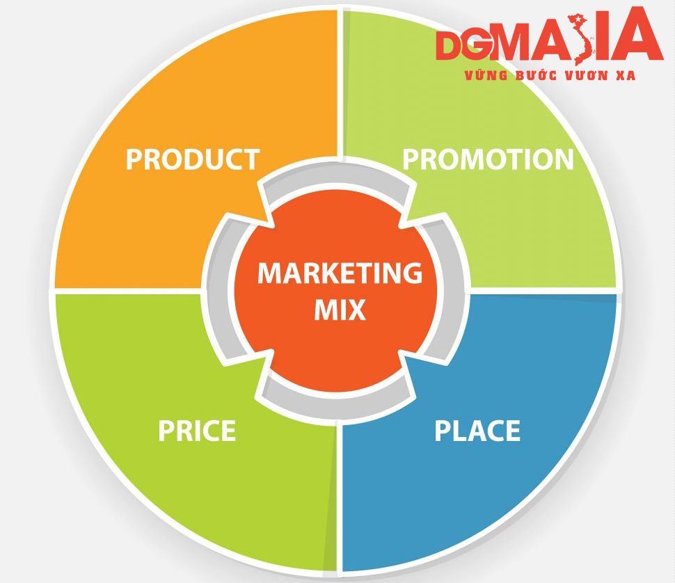 Ban đầu, Marketing Mix được phân loại theo mô hình 4 Ban đầu, Marketing Mix được phân loại theo mô hình 4