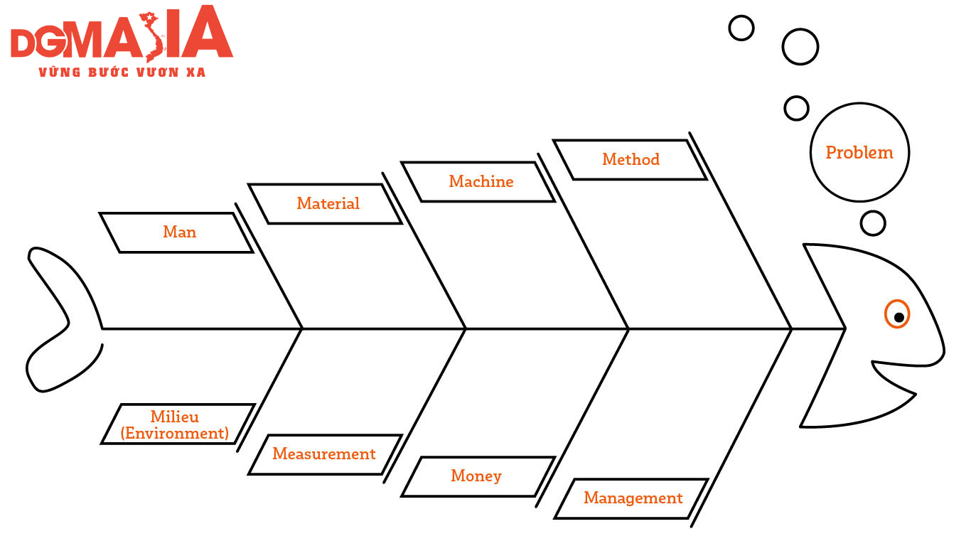 Ishikawa Diagram là công cụ giúp bạn phân tích nguyên nhân Ishikawa Diagram là công cụ giúp bạn phân tích nguyên nhân