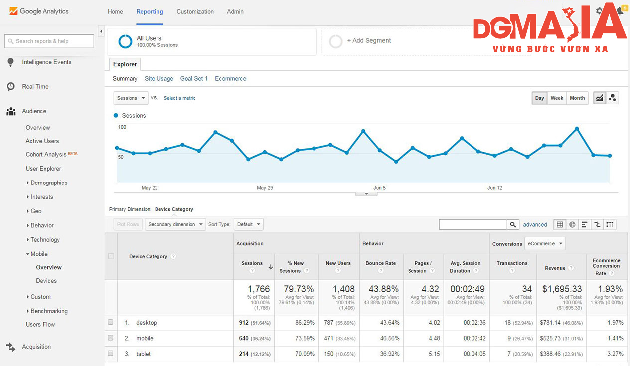 Đối với các nội dung trên website, bạn nên sử dụng Google Analytics để đo lường và đánh giá sự hiệu quả của Content Strategy Đối với các nội dung trên website, bạn nên sử dụng Google Analytics để đo lường và đánh giá sự hiệu quả của Content Strategy
