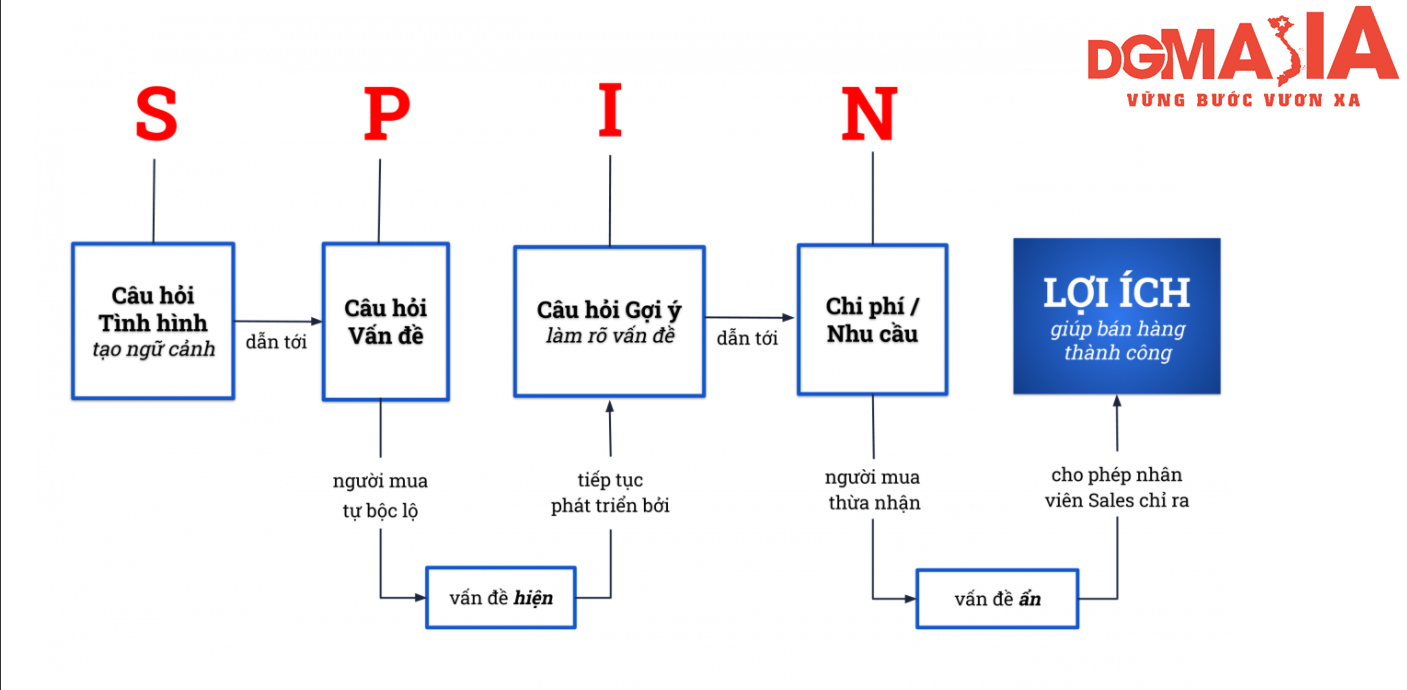 Mô hình SPIN giúp bạn tìm hiểu và khơi gợi nhu cầu khách hàng vô cùng hiệu quả Mô hình SPIN giúp bạn tìm hiểu và khơi gợi nhu cầu khách hàng vô cùng hiệu quả