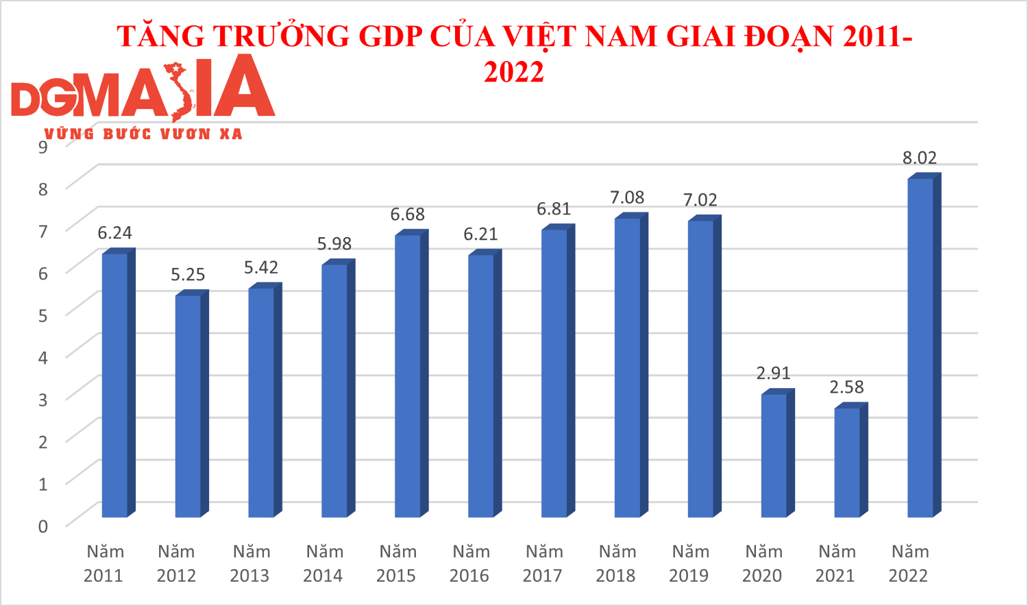 Ngoại trừ 2 năm 2020 và 2021, tình hình kinh tế đi xuống do đại dịch covid, đến năm 2022, tăng trưởng GDP của nước ta đã có nhiều khởi sắc, đây là cơ hội phát triển cho ngành tiêu thụ sữa