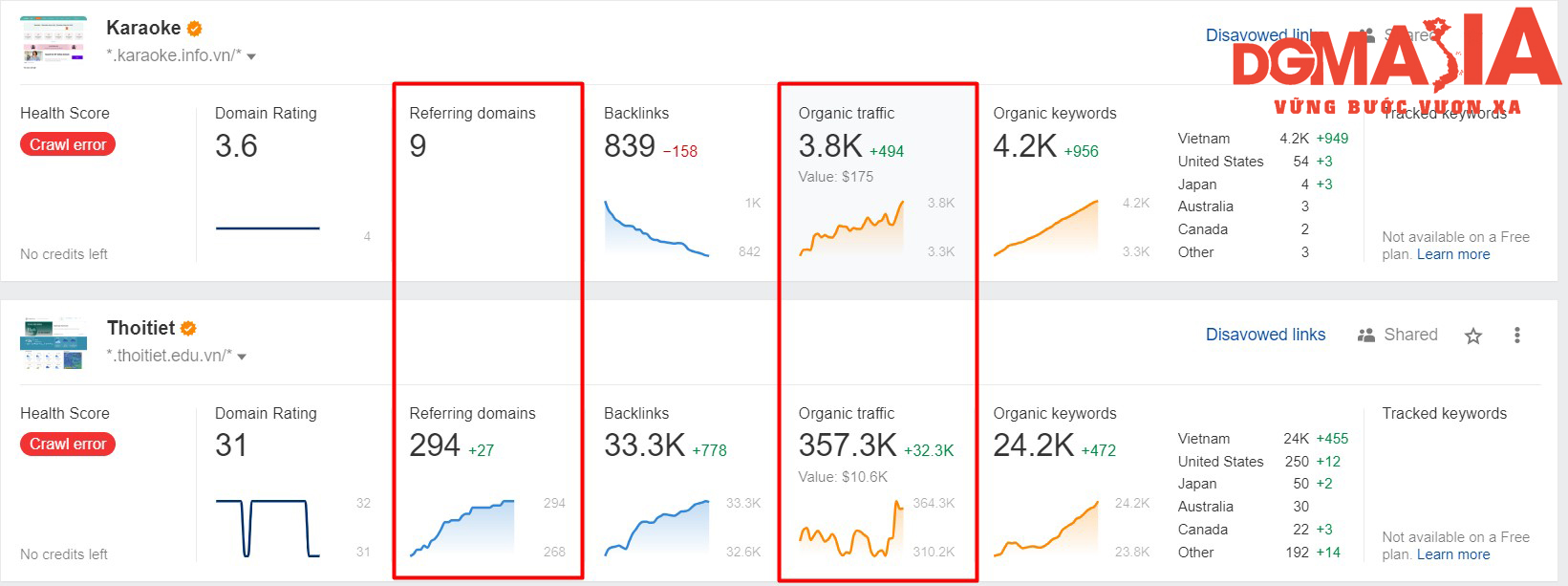 Như các bạn thấy, một website có nhiều referring domain sẽ có cơ hội thu hút được nhiều traffic hơn Như các bạn thấy, một website có nhiều referring domain sẽ có cơ hội thu hút được nhiều traffic hơn
