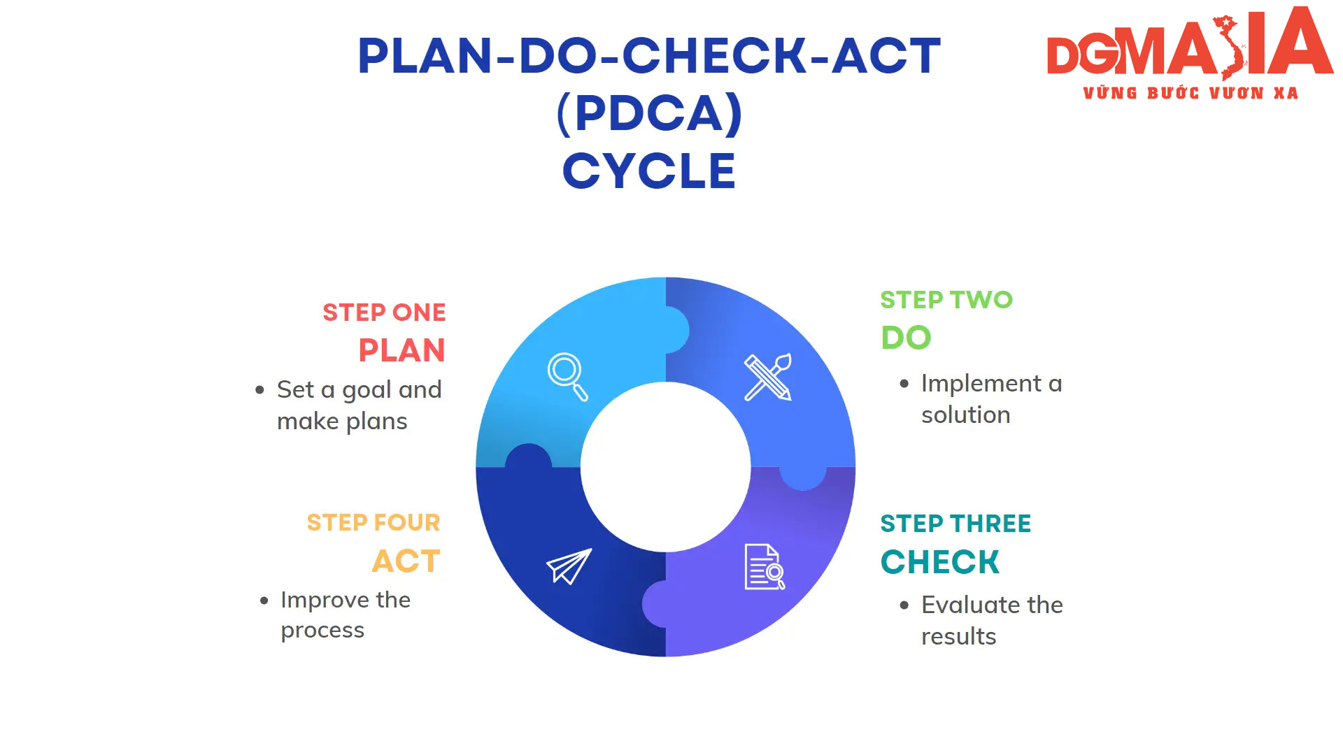PDCA giúp bản quản lý chu trình của mình một cách hiệu quả hơn PDCA giúp bản quản lý chu trình của mình một cách hiệu quả hơn