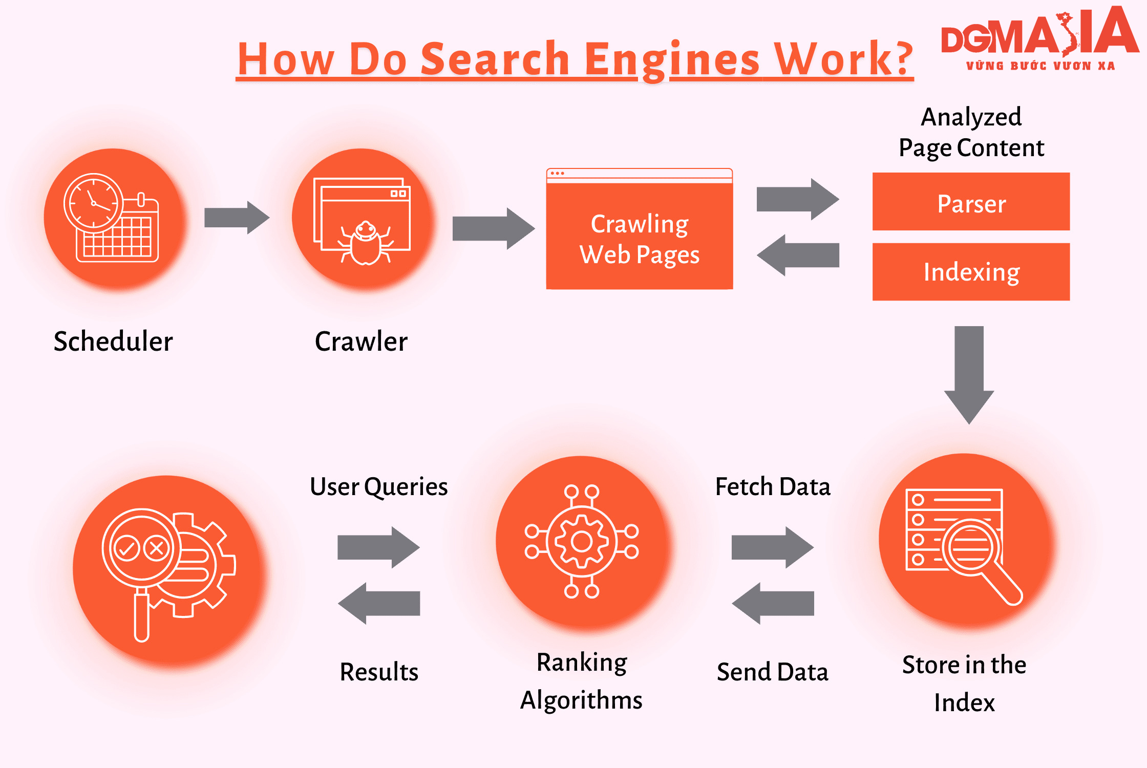 Search Engine hoạt động bằng cách sử dụng Crawlers duyệt qua các trang web có trên internet