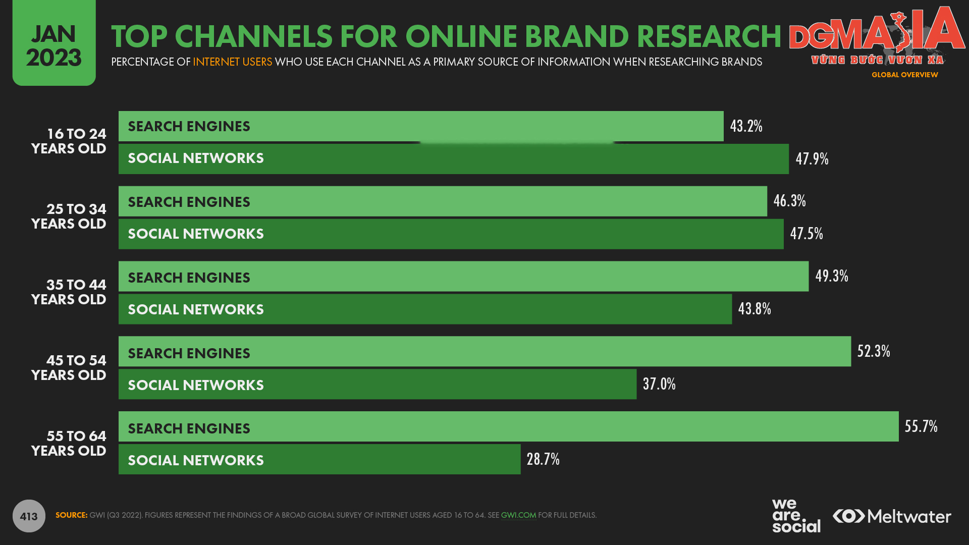 Số lượng người dùng Social Search đang cao hơn so với các công cụ tìm kiếm như Google hay Bing đặc biệt là với đối tượng khách hàng trẻ tuổi Số lượng người dùng Social Search đang cao hơn so với các công cụ tìm kiếm như Google hay Bing đặc biệt là với đối tượng khách hàng trẻ tuổi