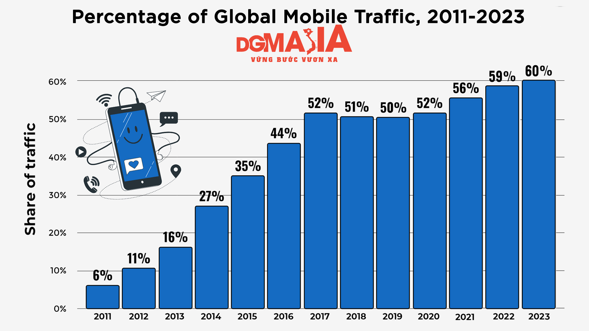 Tỉ lệ traffic từ các thiết bị di động đang ngày một tăng cao (Nguồn: Broadband Search) Tỉ lệ traffic từ các thiết bị di động đang ngày một tăng cao (Nguồn: Broadband Search)