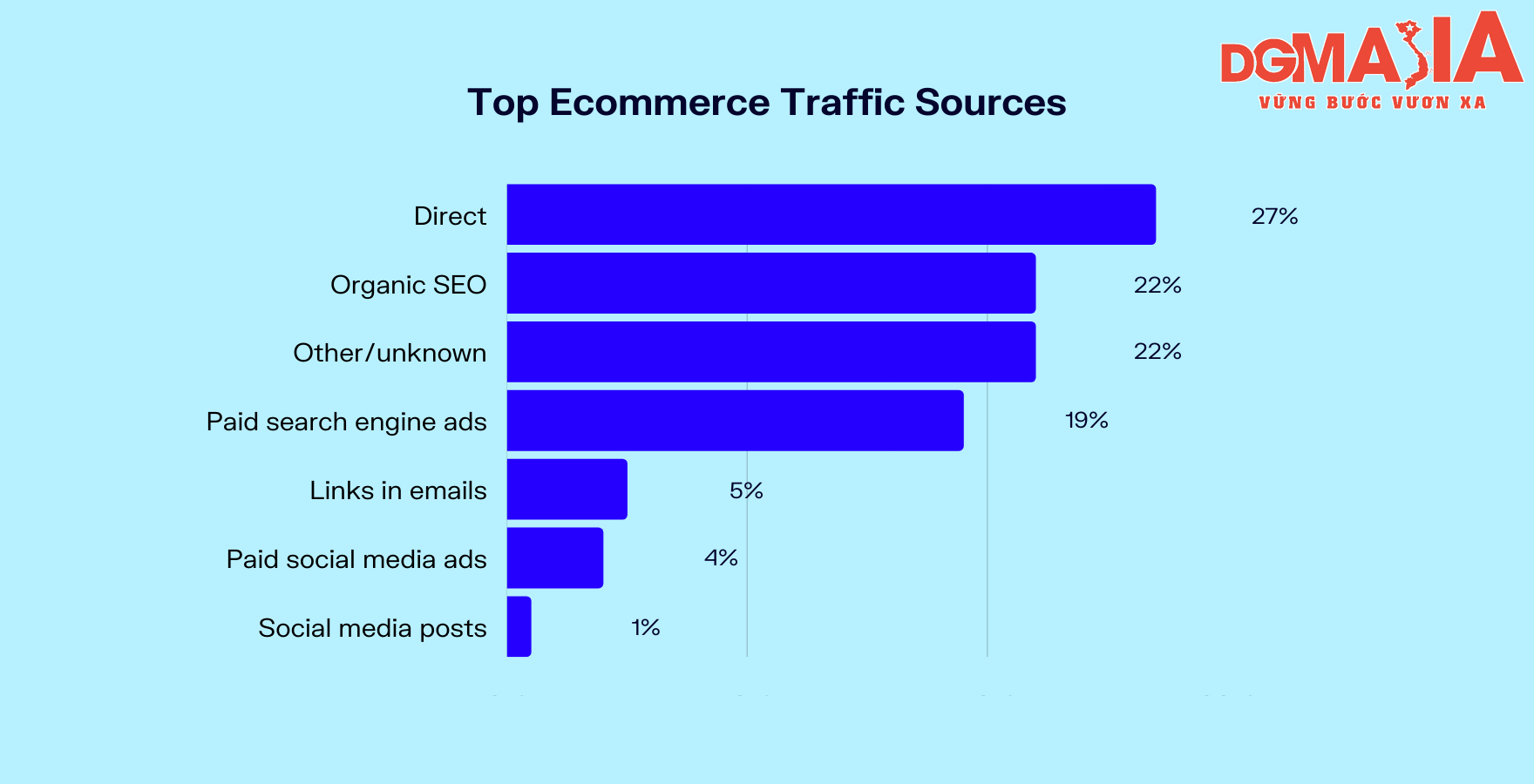 Traffic trực tiếp vào các trang TMĐT đang cao hơn cả organic SEO (Nguồn: Datareportal) Traffic trực tiếp vào các trang TMĐT đang cao hơn cả organic SEO (Nguồn: Datareportal)
