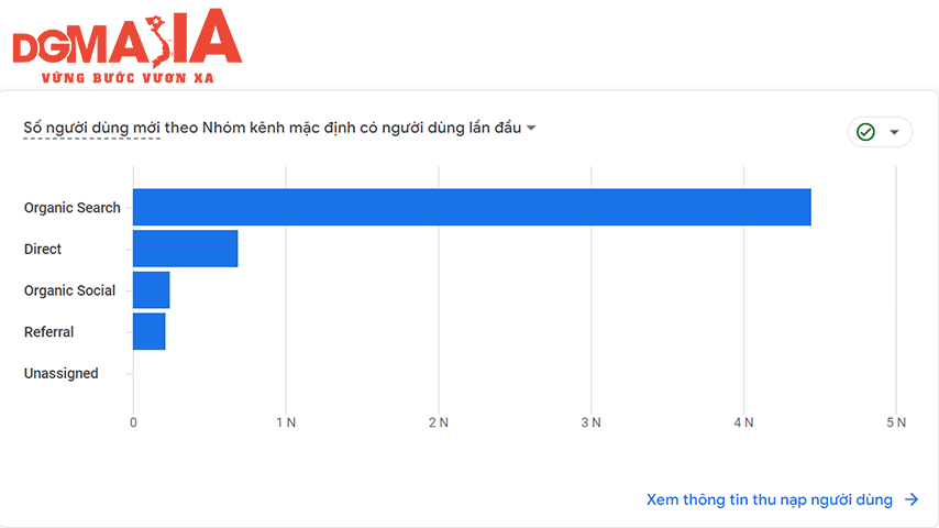 Bạn có thể xem lượng traffic organic website đạt được trong Google Analytics