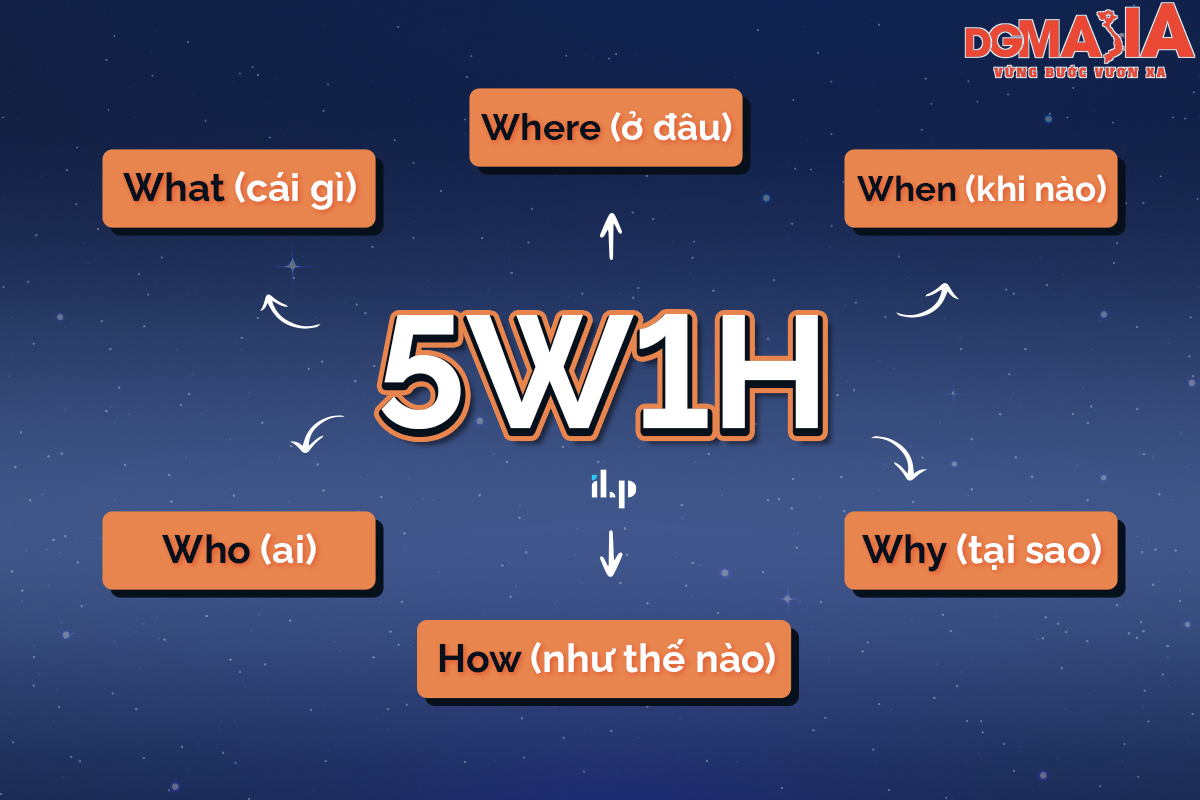 5H1W là một công cụ hữu ích giúp bạn lên chiến lược quảng bá sản phẩm hiệu quả