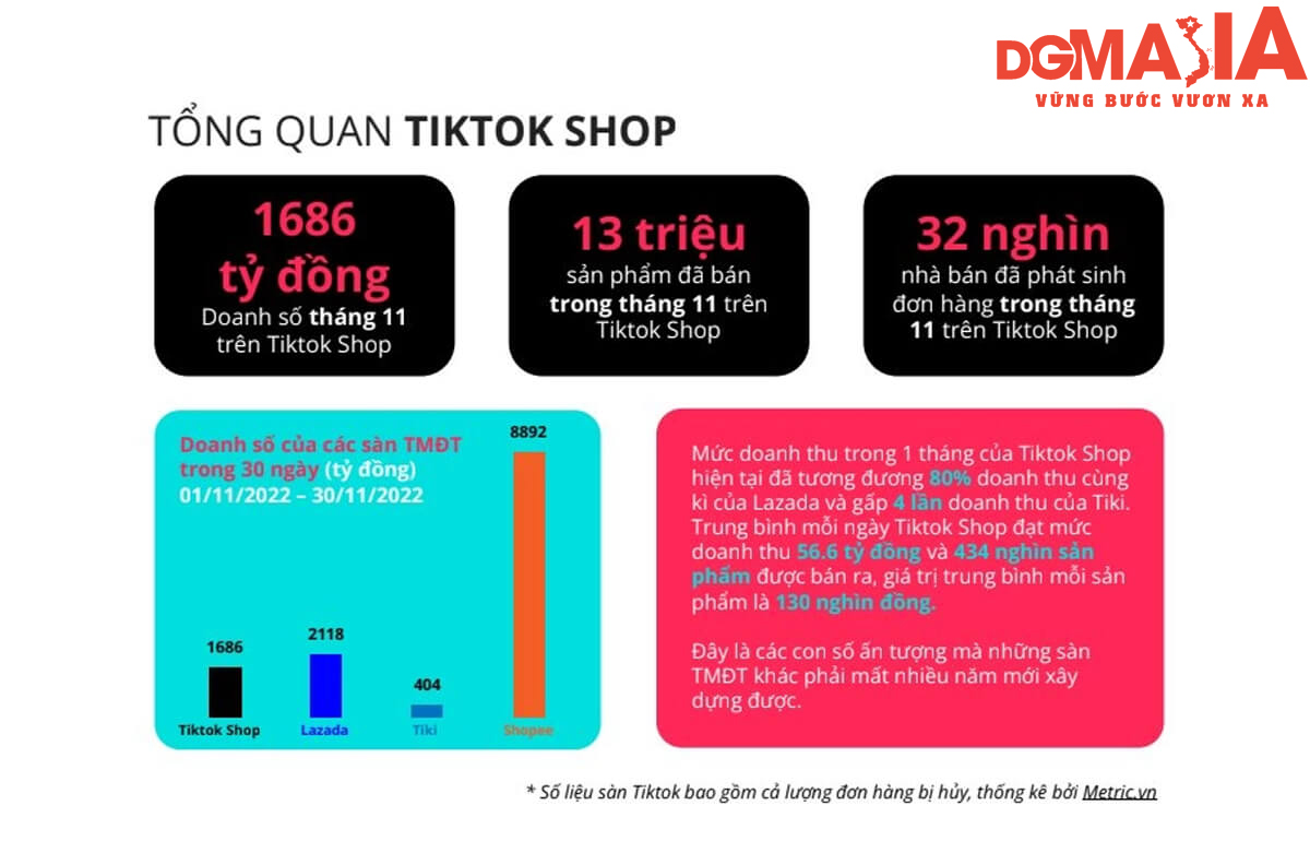 Số liệu tổng quan về Tiktok Shop năm 2022 (Nguồn: Metric.vn) Số liệu tổng quan về Tiktok Shop năm 2022 (Nguồn: Metric.vn)