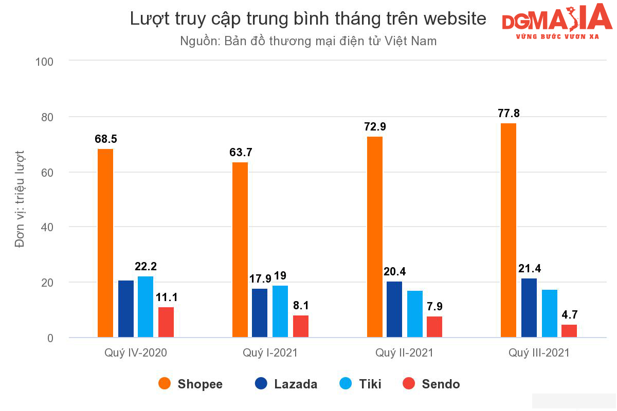 Số lượt truy cập hàng tháng trên các website thương mại điện tử, đặc biệt là Shopee tăng dần theo thời gian (Nguồn: Bản đồ thương mại Việt Nam) Số lượt truy cập hàng tháng trên các website thương mại điện tử, đặc biệt là Shopee tăng dần theo thời gian (Nguồn: Bản đồ thương mại Việt Nam)