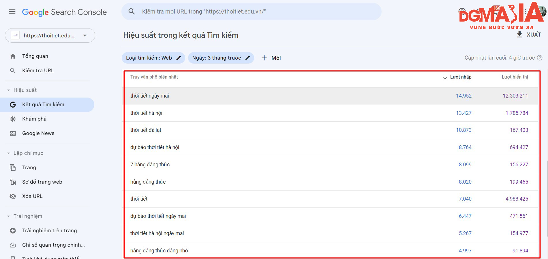 Thống kê organic traffic của một website về dự báo thời tiết