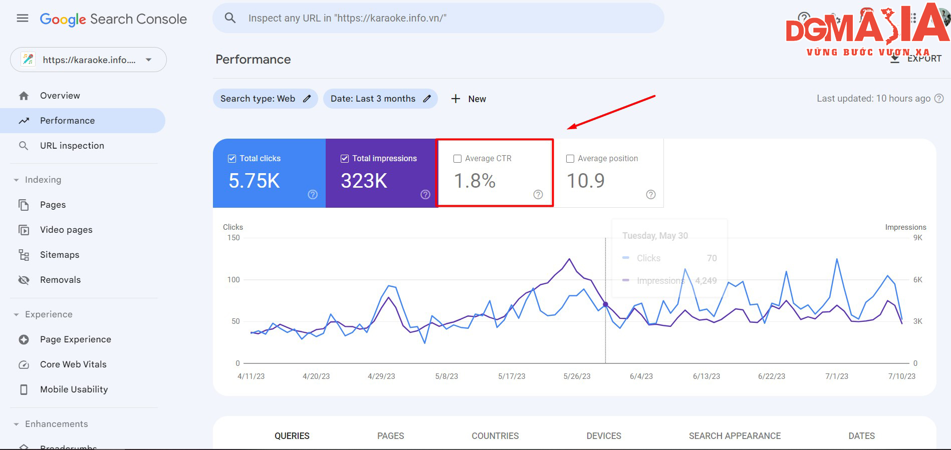 Tỷ lệ nhấp cho thấy mức độ hấp dẫn của tiêu đề và meta description đối với người dùng
