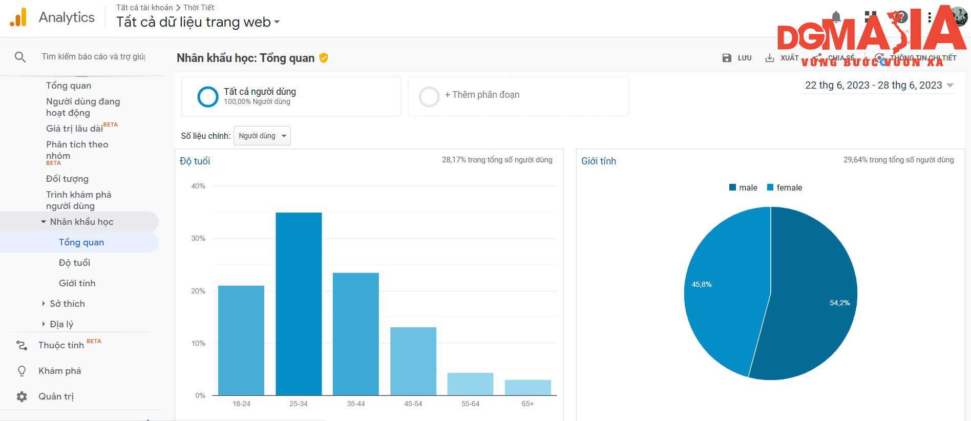 Các thông tin cơ bản về nhân khẩu học của độc giả đều được thể hiện trên Google Analytics Các thông tin cơ bản về nhân khẩu học của độc giả đều được thể hiện trên Google Analytics
