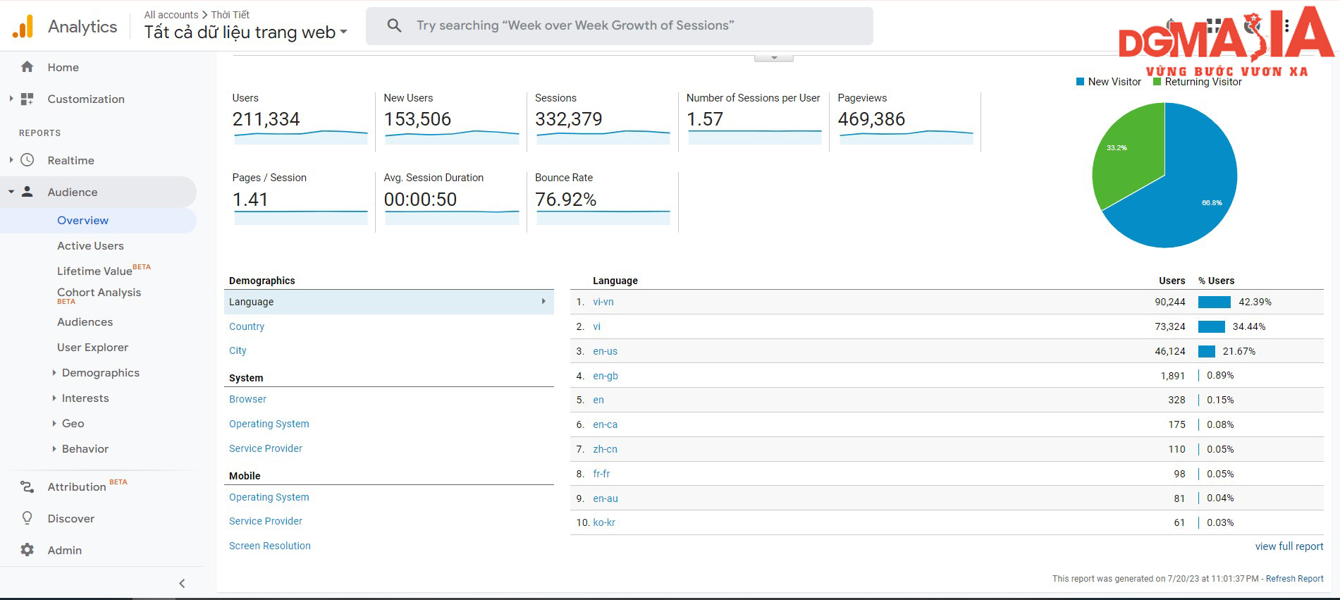 Google Analytics là công cụ phân tích hiệu suất của content vô cùng hiệu quả