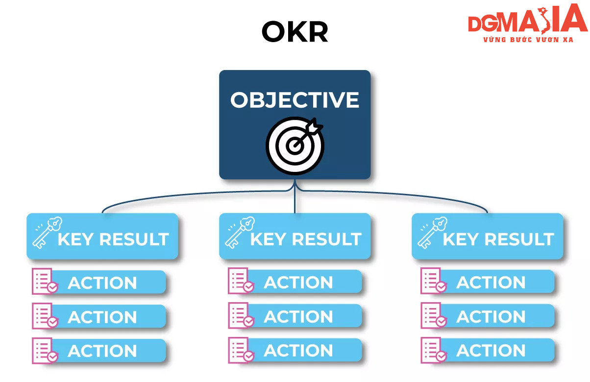 OKR tập trung vào việc thiết lập các mục tiêu rõ ràng cho cá nhân hoặc tổ chức OKR tập trung vào việc thiết lập các mục tiêu rõ ràng cho cá nhân hoặc tổ chức