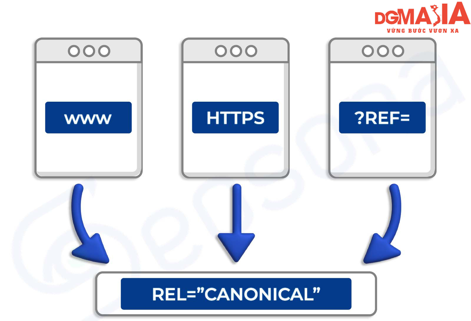 Thẻ canonical được sử dụng để xác định phiên bản chính của các nội dung có liên quan với nhau