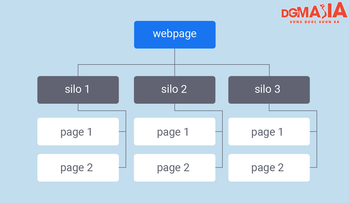 Website của bạn nên được cấu trúc một cách hợp lý và khoa học