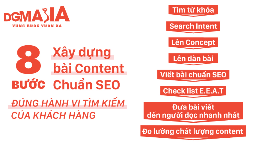 8 bước xây dựng bài content chuẩn SEO - đúng hành vi tìm kiếm của khách hàng