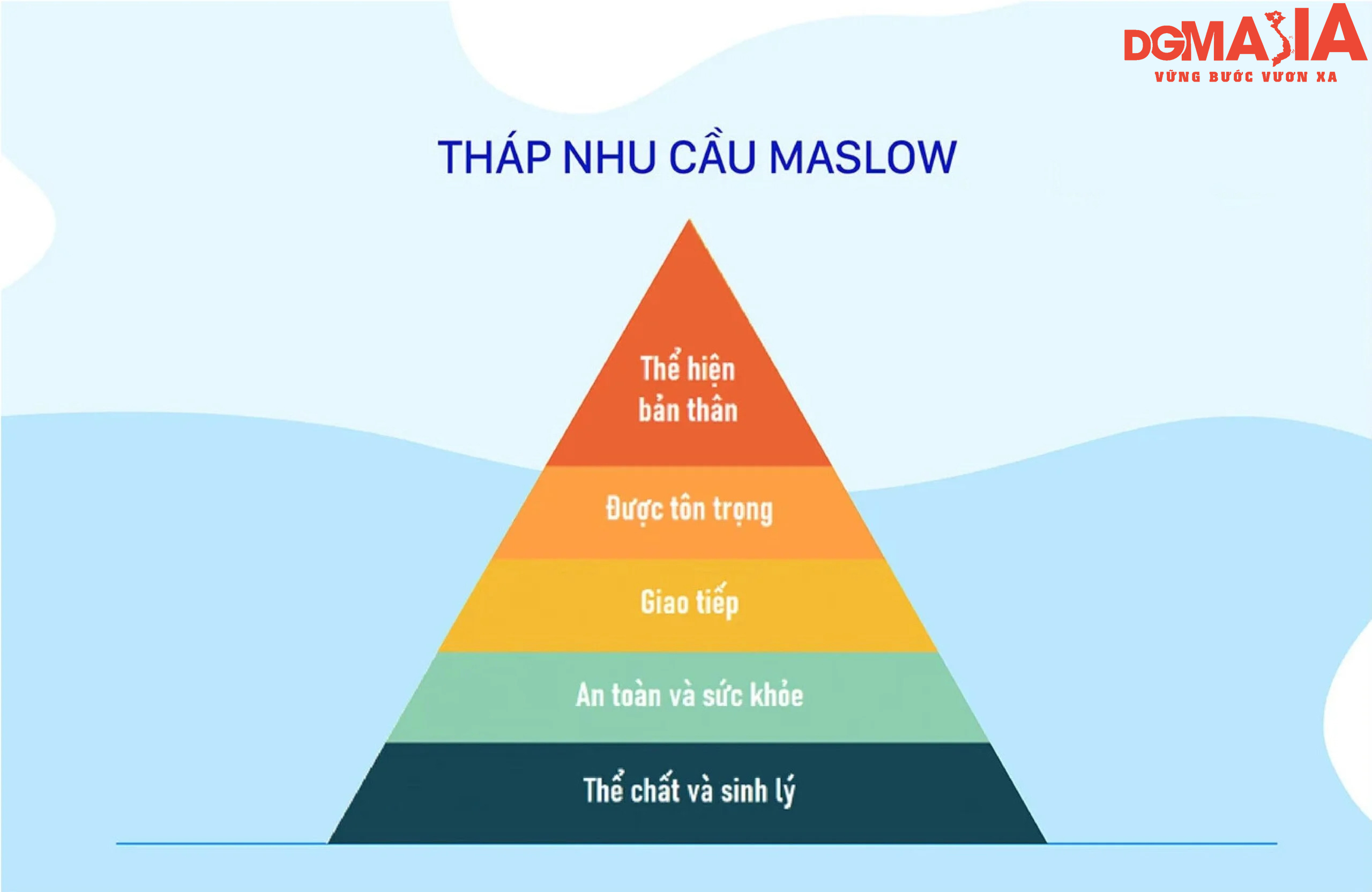 Các cấp bậc trong tháp nhu cầu Maslow chỉ mang tính tương đối