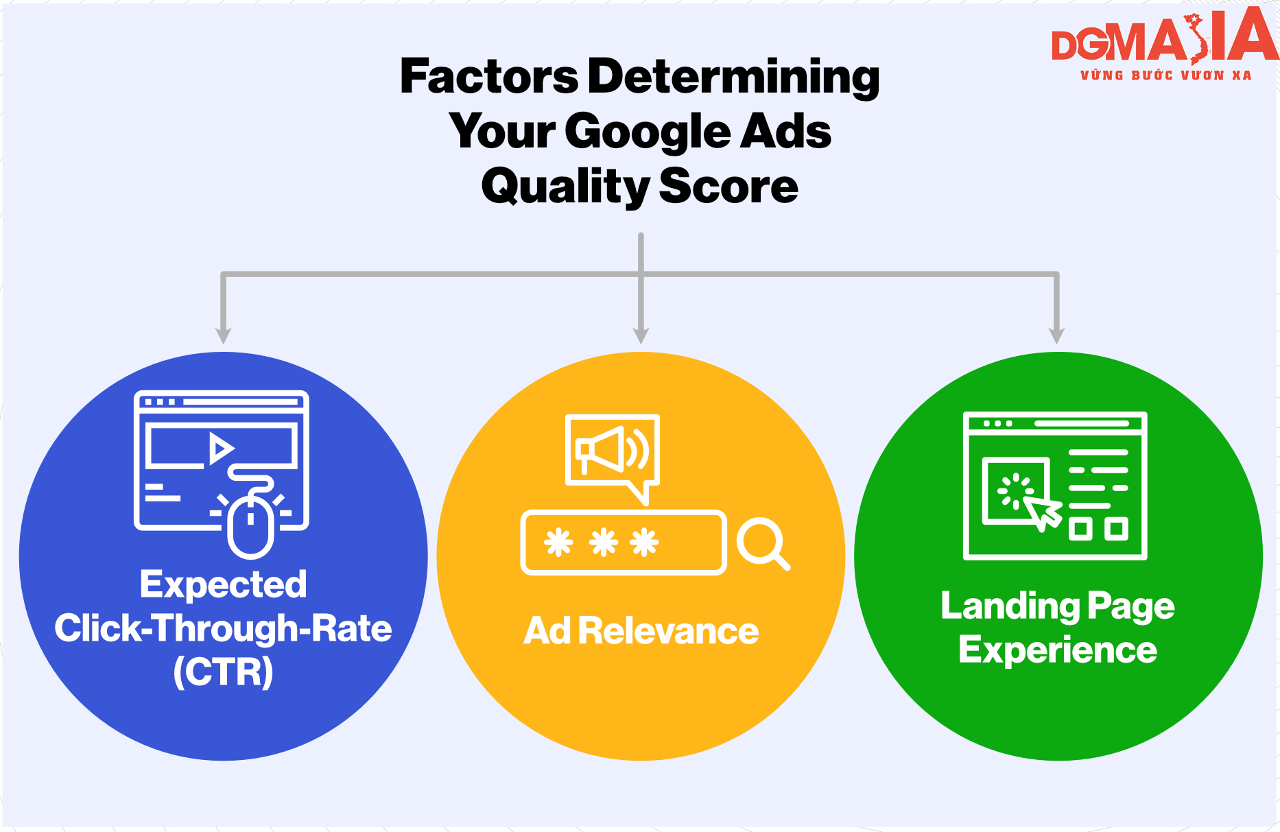 Quality Score là chỉ số đánh giá chất lượng của quảng cáo và Landing Page Quality Score là chỉ số đánh giá chất lượng của quảng cáo và Landing Page