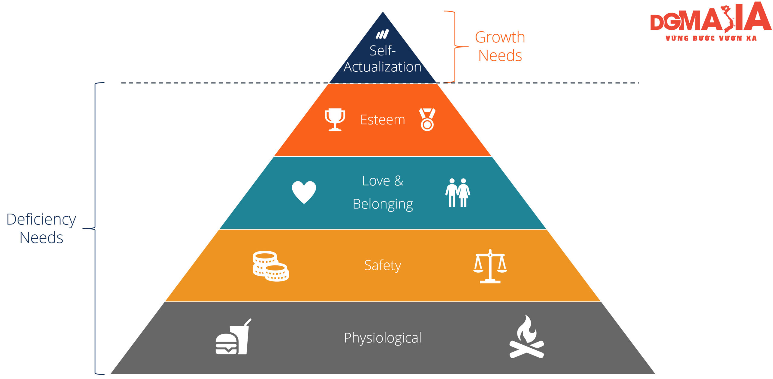 Tháp nhu cầu Maslow là khung lý thuyết quan trọng để nghiên cứu tâm lý khách hàng cho các doanh nghiệp