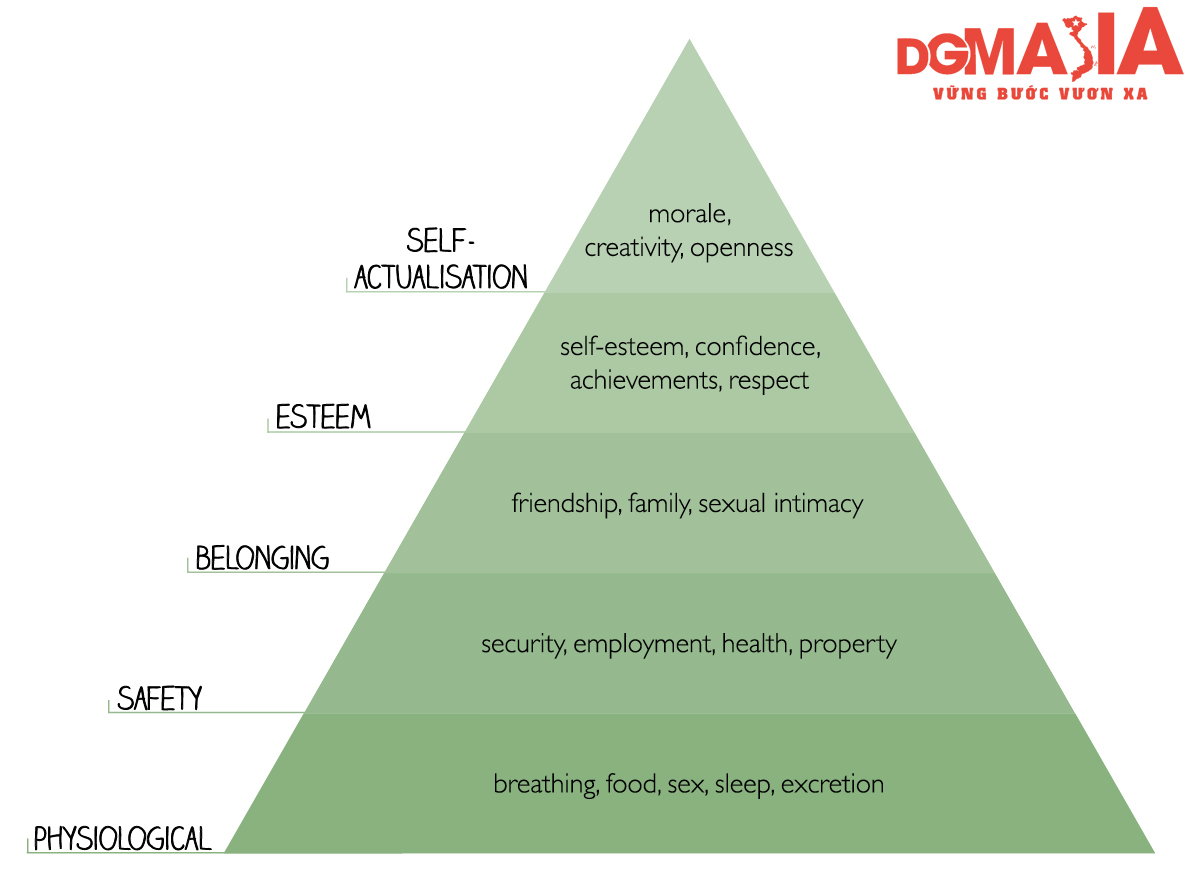 Trong Marketing, tháp nhu cầu Maslow là cơ sở lý thuyết quan trọng để nghiên cứu hành vi khách hàng