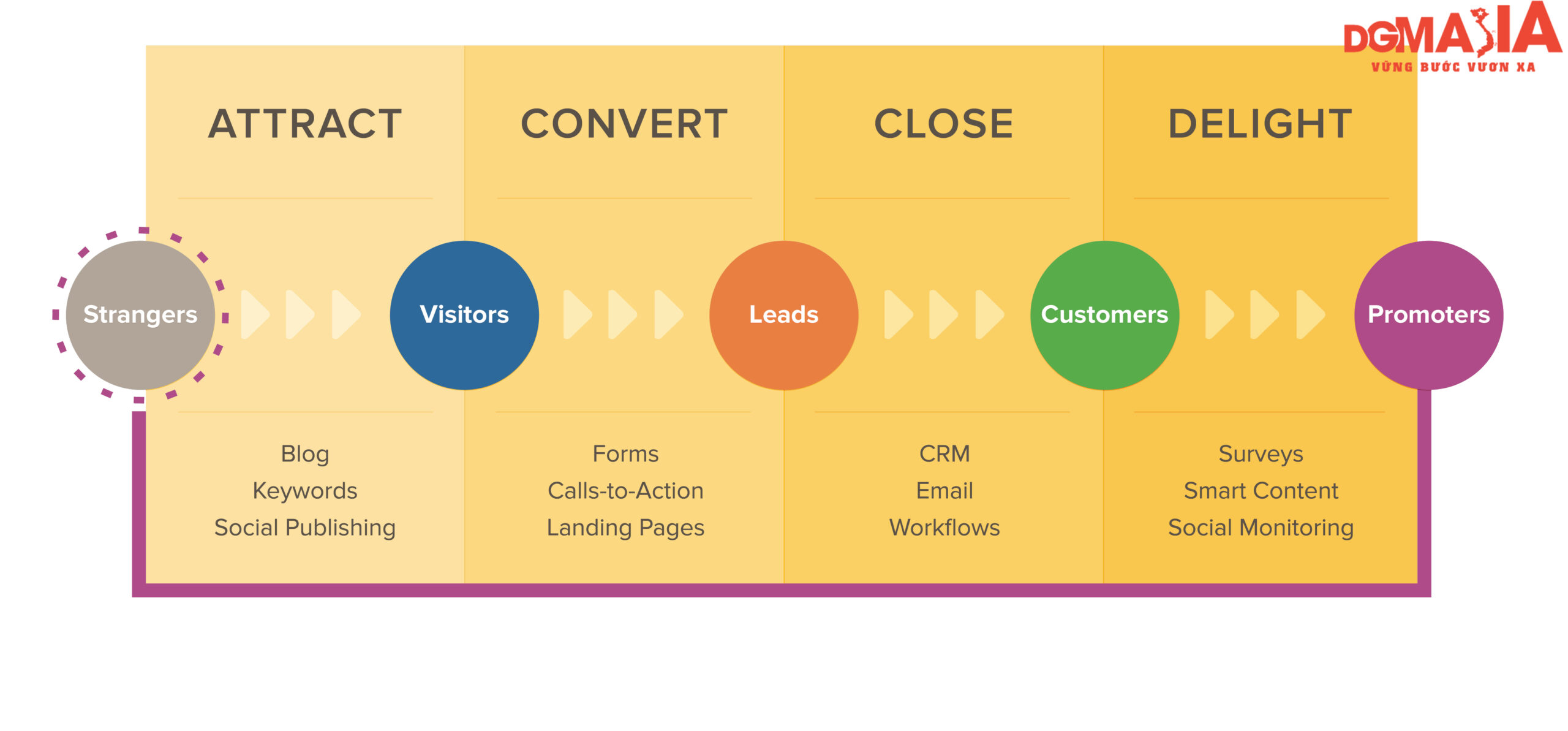 Inbound Marketing chú trọng đến sự tương tác với khách hàng