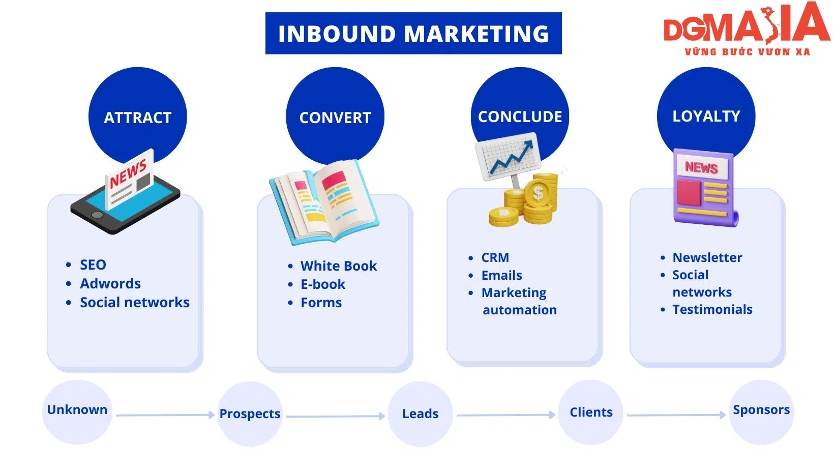 Inbound Marketing là chiến lược tập trung vào việc tạo ra nội dung giá trị và tương tác hữu ích