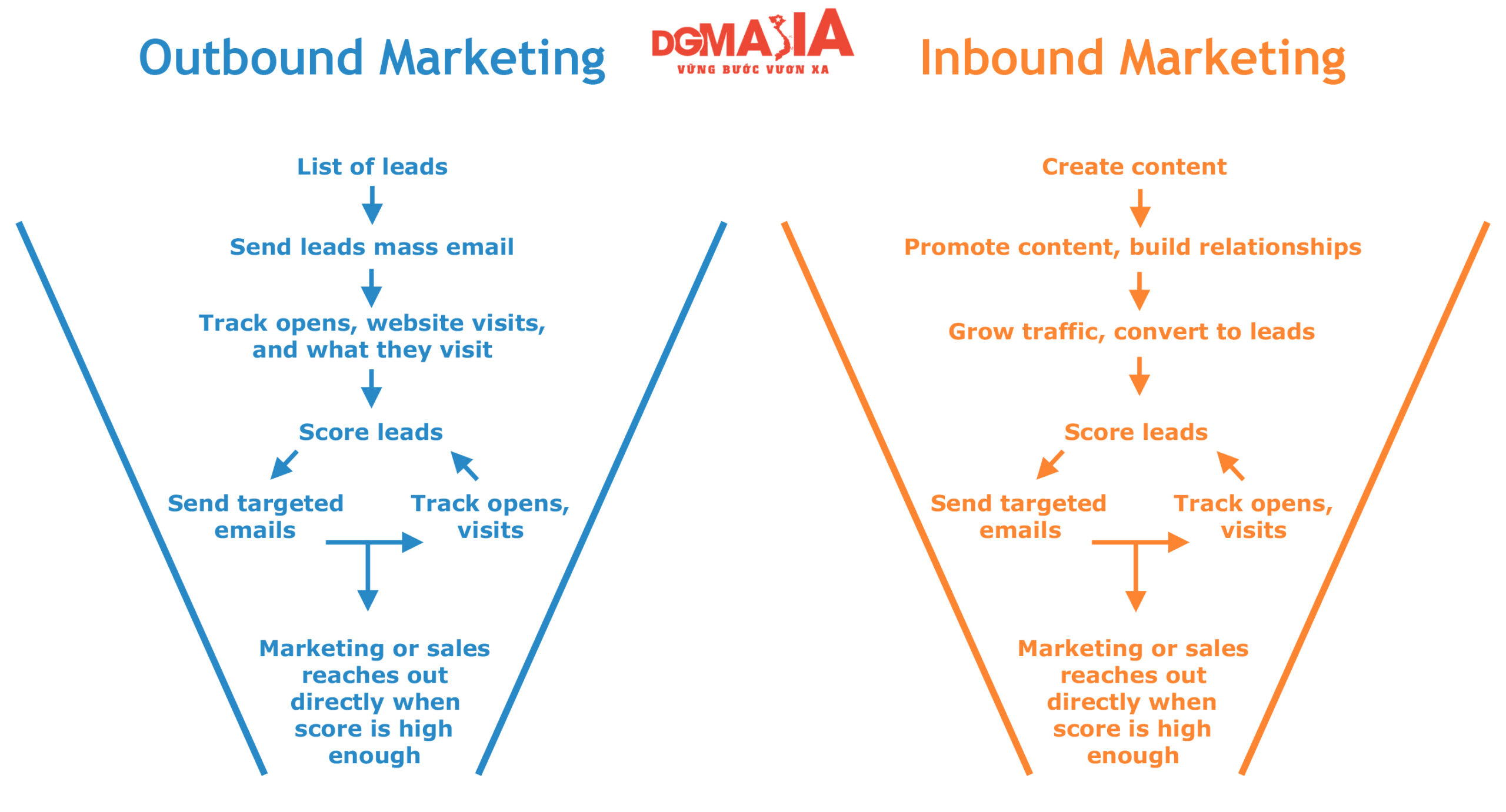 Inbound Marketing và Outbound Marketing có mục tiêu và cách tiếp cận hoàn toàn khác nhau