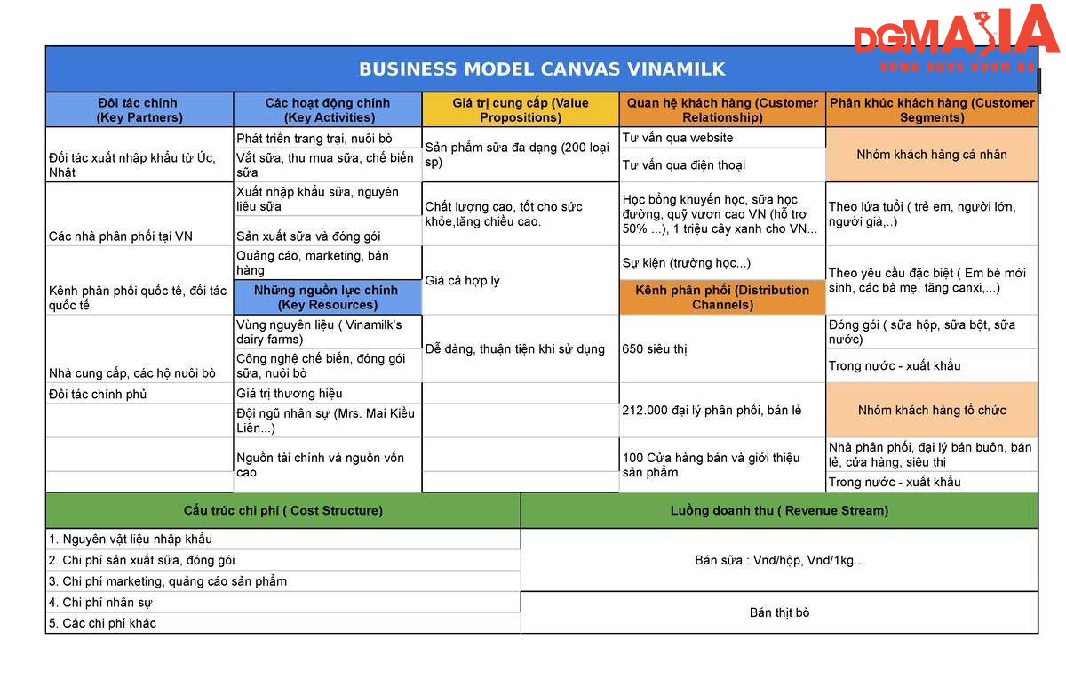 Mô hình Canvas của Vinamilk