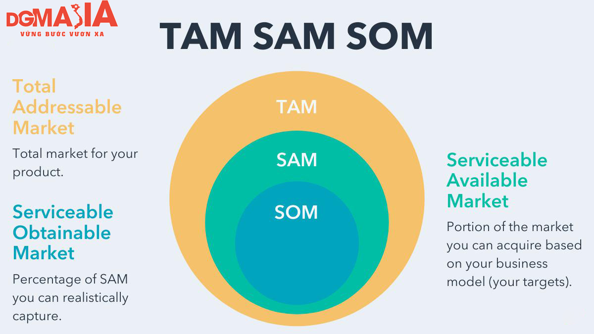 Mô hình TAM, SAM, SON là công cụ dùng để tính quy mô thị trường theo phương pháp tiếp cận từ trên xuống
