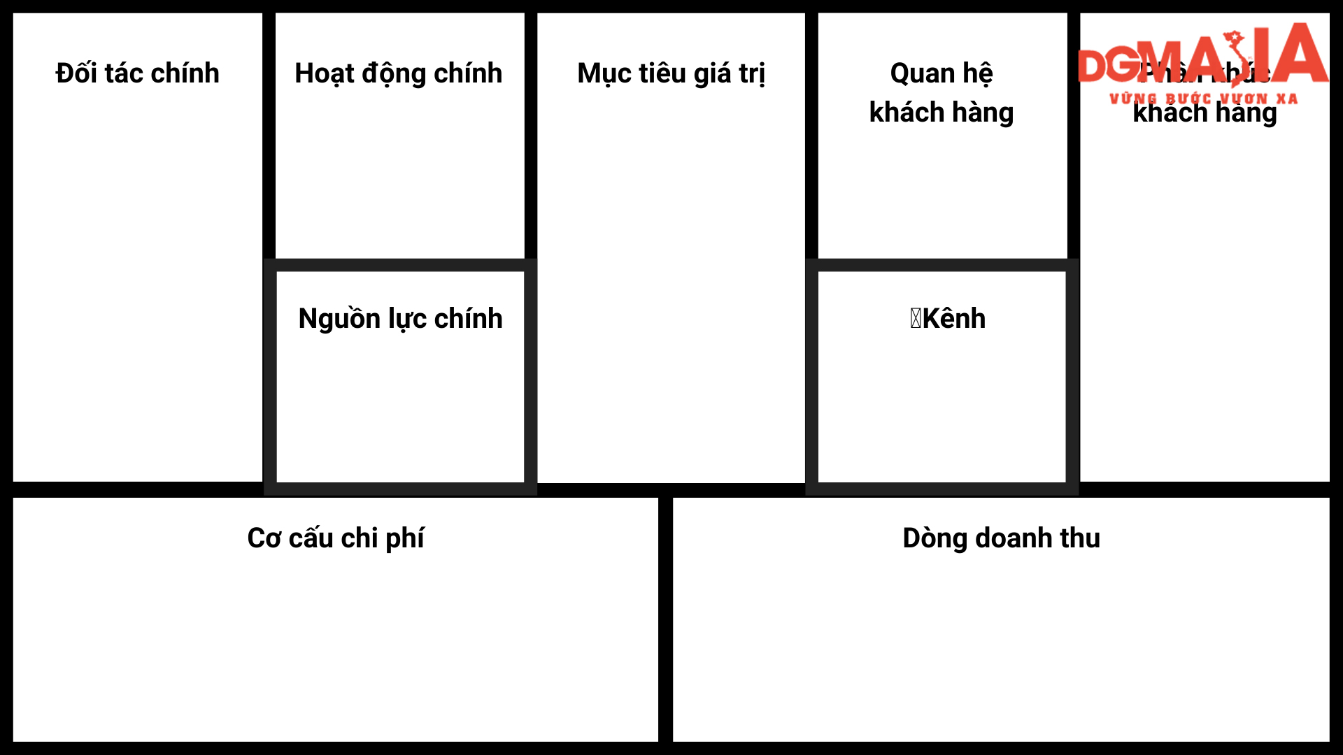 Mỗi thành phần trong mô hình Canvas đều đóng vai trò vô cùng quan trọng trong việc xây dựng cấu trúc kinh doanh của doanh nghiệp