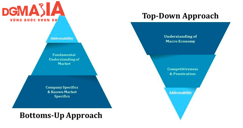 Phương pháp phân tích từ dưới đi lên còn được gọi là Bottom - Up Approach