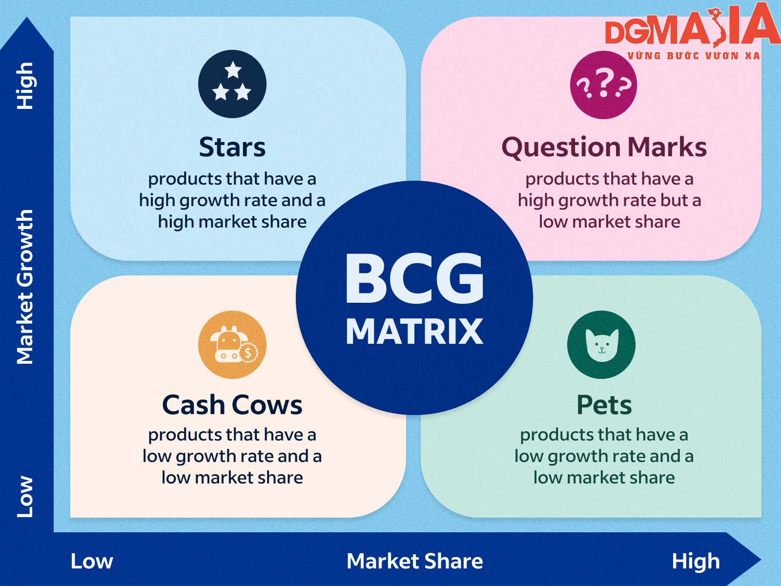 BCG Matrix đem lại cho doanh nghiệp nhiều lợi ích trong việc hoạch định chiến lược