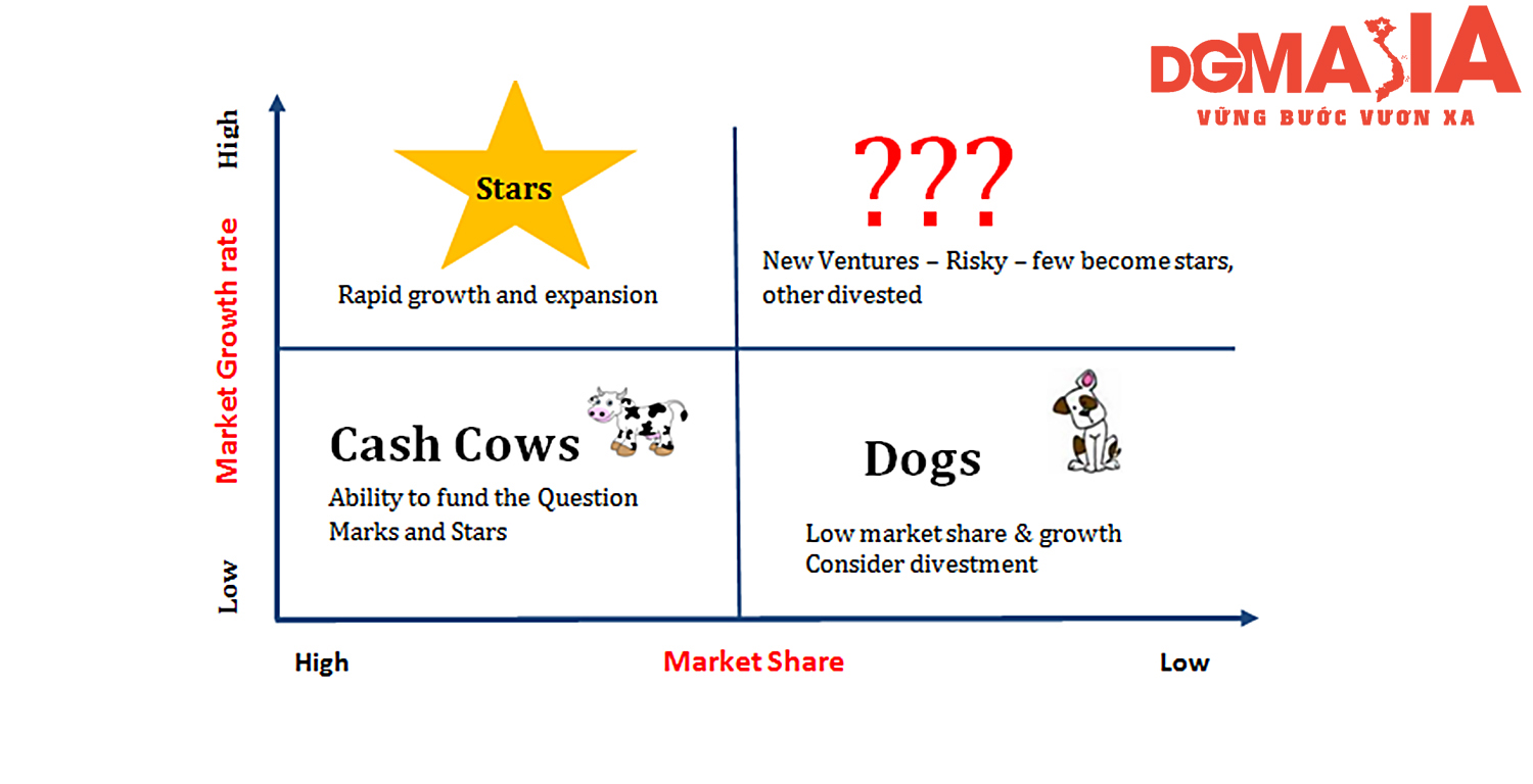BCG Matrix là công cụ hiệu quả giúp các doanh nghiệp đánh giá vị trí chiến lược của danh mục sản phẩm/dịch vụ hoặc thương hiệu